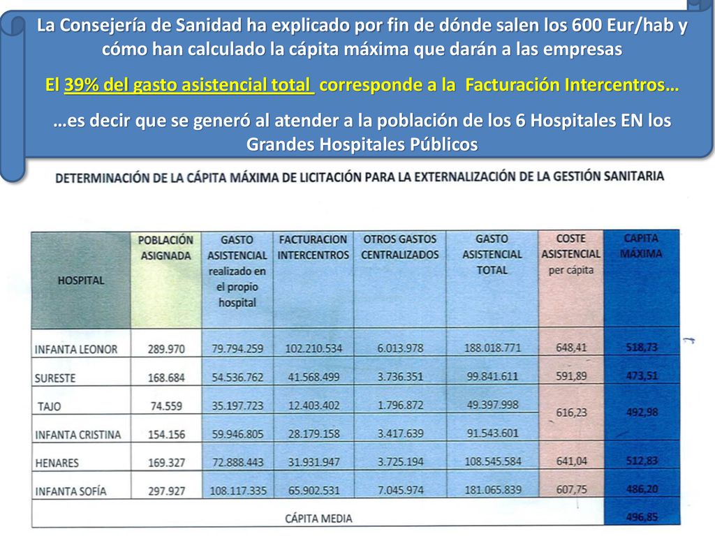 La Consejería de Sanidad ha explicado por fin de dónde salen los 600 Eur/hab y cómo han calculado la cápita máxima que darán a las empresas