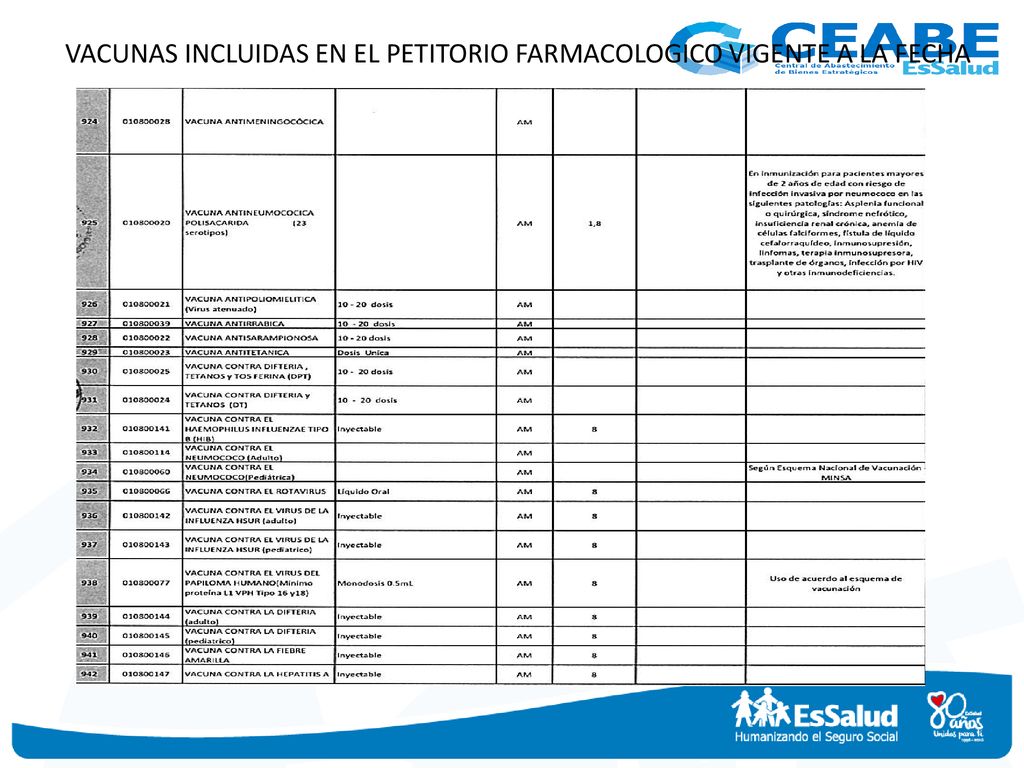 VACUNAS INCLUIDAS EN EL PETITORIO FARMACOLOGICO VIGENTE A LA FECHA