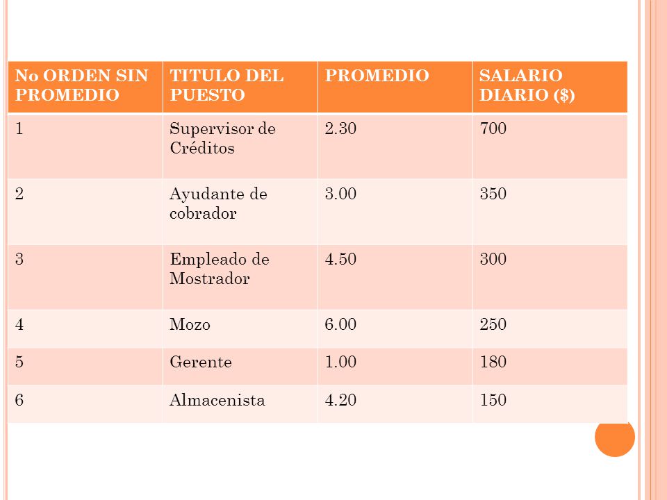 No ORDEN SIN PROMEDIO TITULO DEL PUESTO. PROMEDIO. SALARIO DIARIO ($) 1. Supervisor de Créditos.
