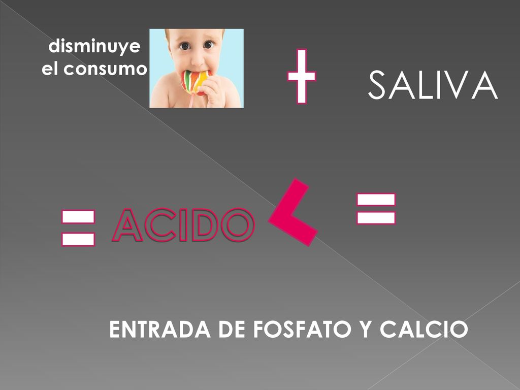 disminuye el consumo SALIVA ACIDO ENTRADA DE FOSFATO Y CALCIO