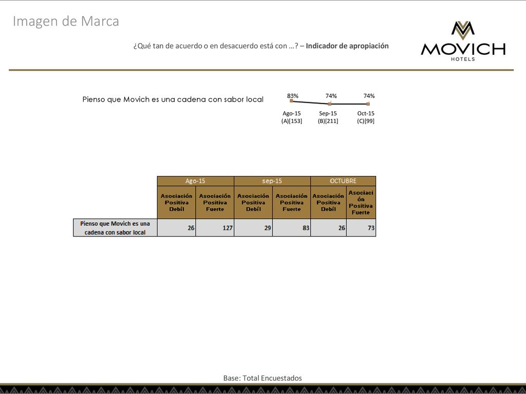Imagen de Marca ¿Qué tan de acuerdo o en desacuerdo está con … – Indicador de apropiación. Pienso que Movich es una cadena con sabor local.