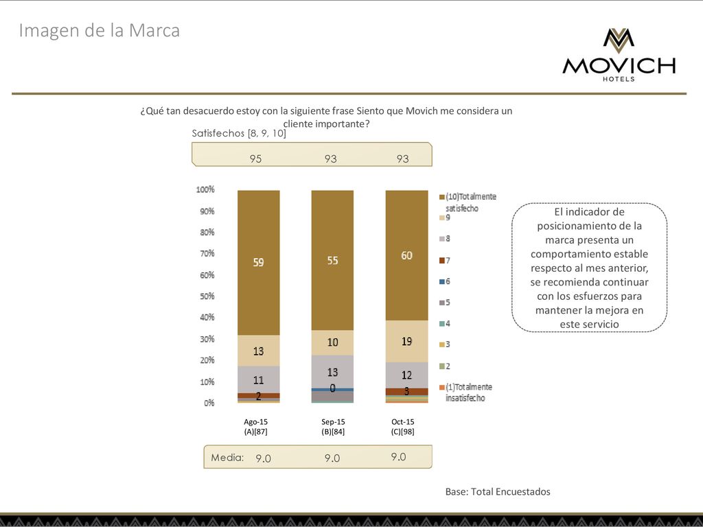 Imagen de la Marca ¿Qué tan desacuerdo estoy con la siguiente frase Siento que Movich me considera un cliente importante