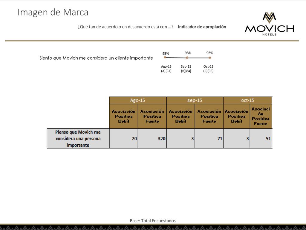 Imagen de Marca ¿Qué tan de acuerdo o en desacuerdo está con … – Indicador de apropiación. Siento que Movich me considera un cliente importante.
