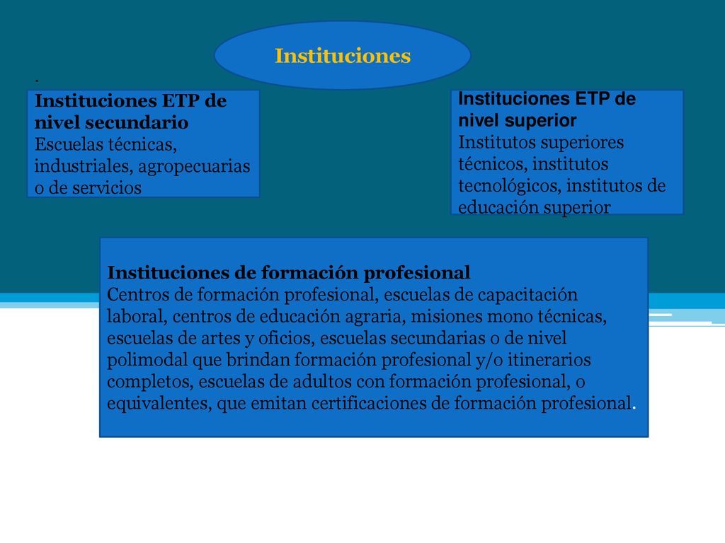 Instituciones . Instituciones ETP de nivel secundario Escuelas técnicas, industriales, agropecuarias o de servicios.