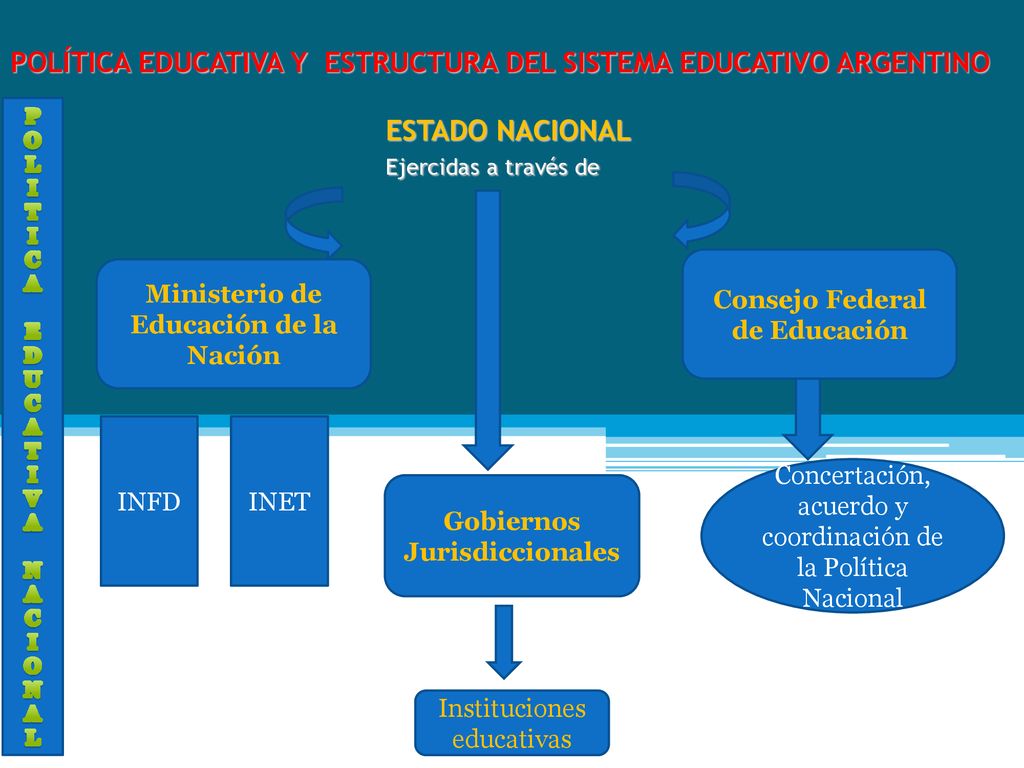POLÍTICA EDUCATIVA Y ESTRUCTURA DEL SISTEMA EDUCATIVO ARGENTINO ESTADO NACIONAL Ejercidas a través de