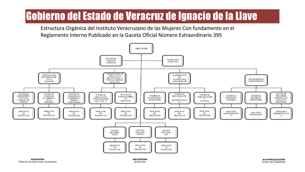 Estructura Orgánica del Instituto Veracruzano de las Mujeres Con fundamento en el Reglamento Interno Publicado en la Gaceta Oficial Número Extraordinario 395