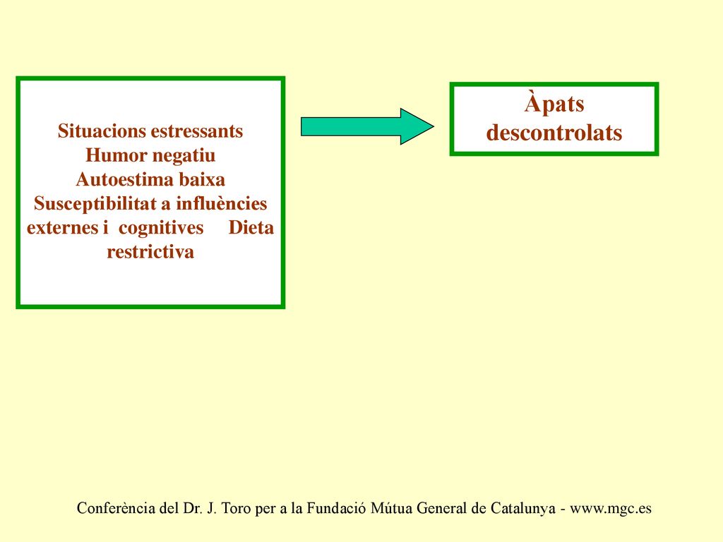 Situacions estressants Humor negatiu Autoestima baixa Susceptibilitat a influències externes i cognitives Dieta restrictiva