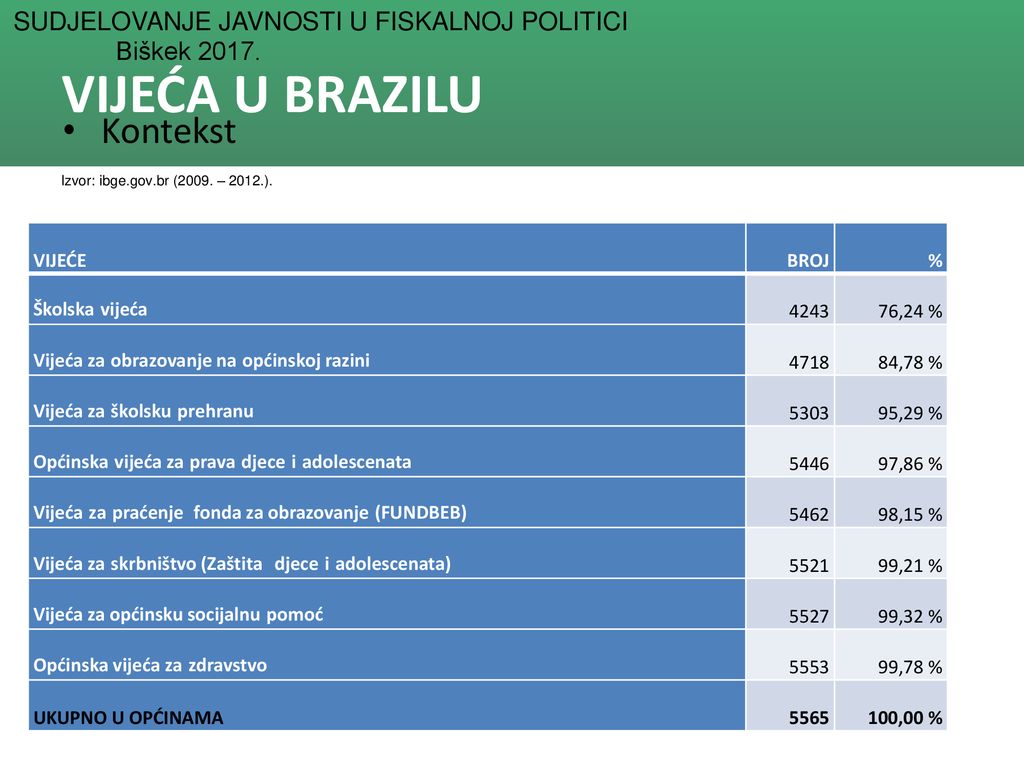 VIJEĆA U BRAZILU Kontekst VIJEĆE BROJ % Školska vijeća ,24 %