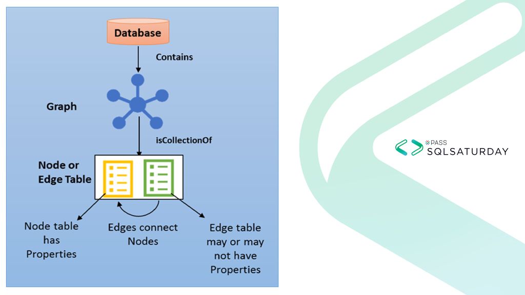 Un detalle importante es que un graph no es una base de datos, es un objeto que se crea EN la base de datos (actualmente el motor solo admite un grafo), un gráfo es una colección de vertices y bordes