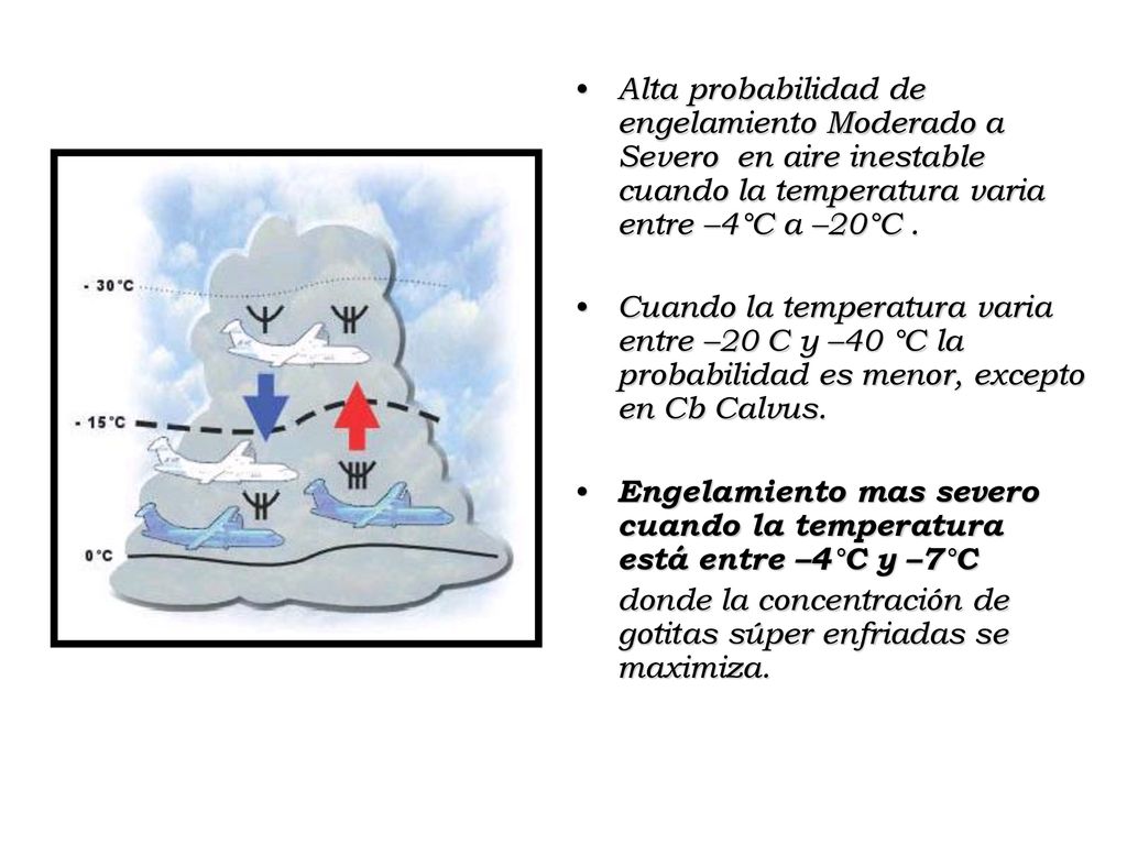 Alta probabilidad de engelamiento Moderado a Severo en aire inestable cuando la temperatura varia entre –4°C a –20°C .