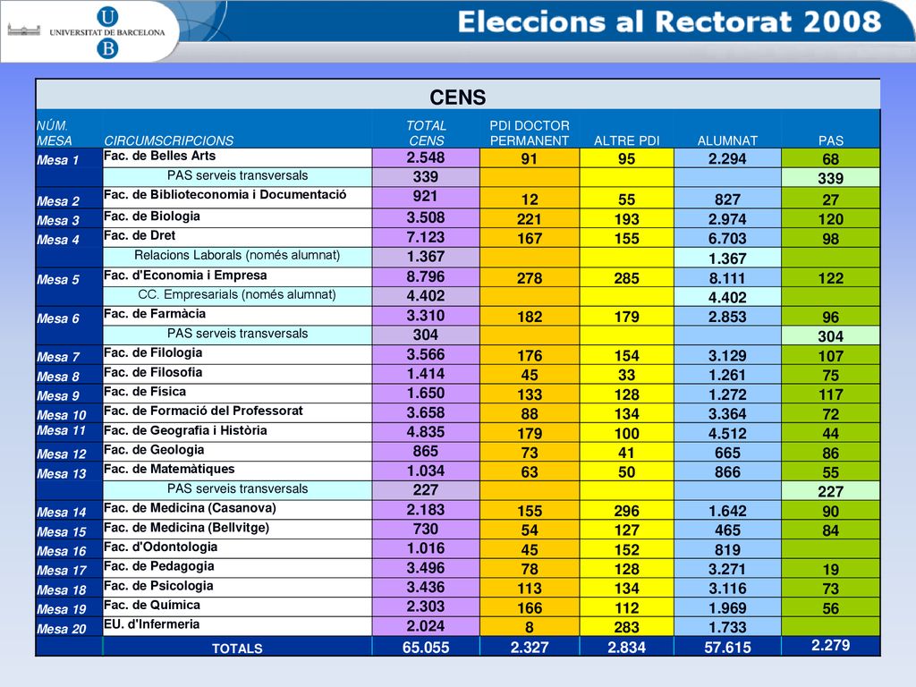CENS NÚM. MESA. CIRCUMSCRIPCIONS. TOTAL. PDI DOCTOR PERMANENT. ALTRE PDI. ALUMNAT. PAS. Mesa 1.