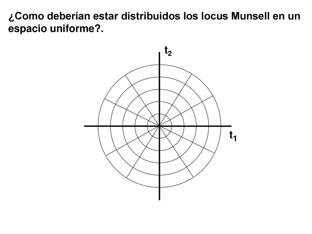 ¿Como deberían estar distribuidos los locus Munsell en un espacio uniforme .
