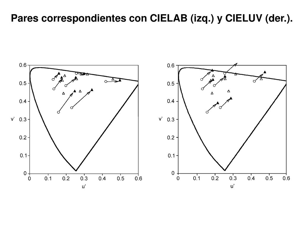 Pares correspondientes con CIELAB (izq.) y CIELUV (der.).