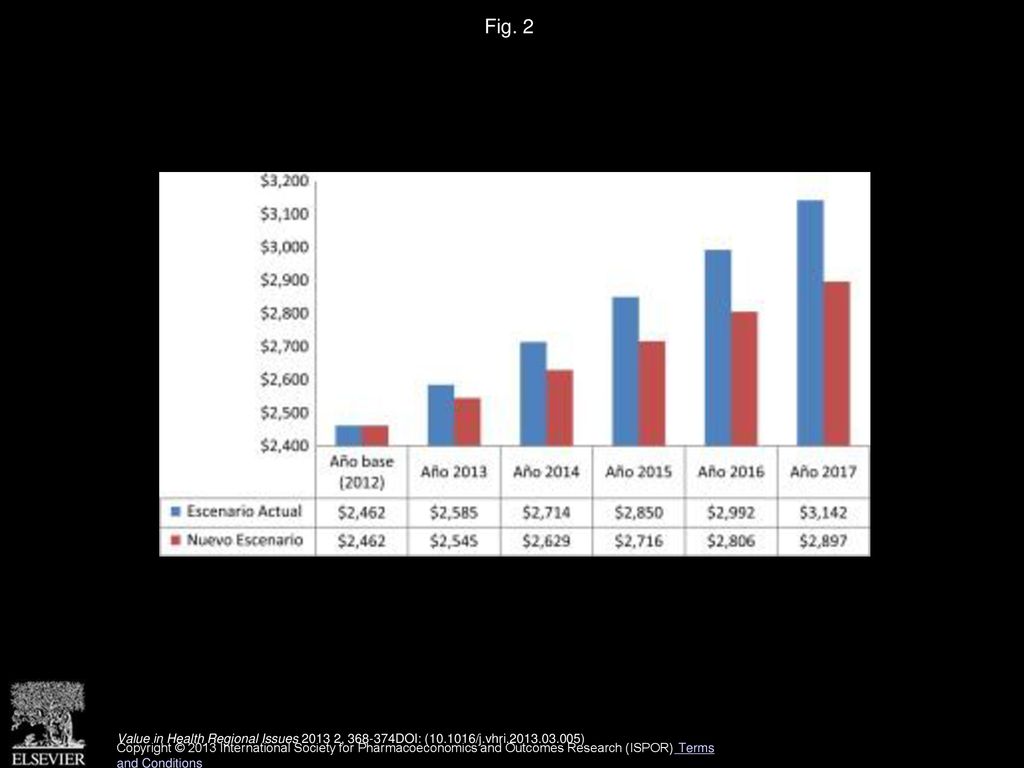Fig. 2 Costo por Paciente con VIH Recibiendo Tratamiento ARV.