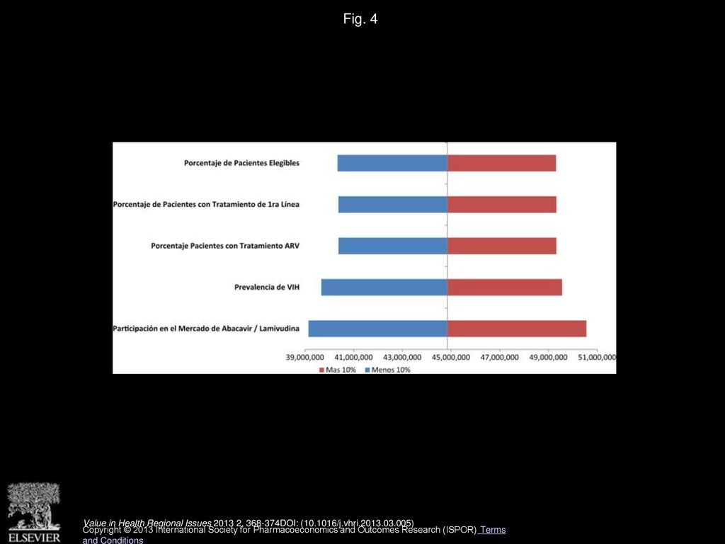 Fig. 4 Diagrama de Tornado, Analisis de Sensibilidad. Impactos de las Variables del Modelo sobre el Ahorro Total Acumulado.