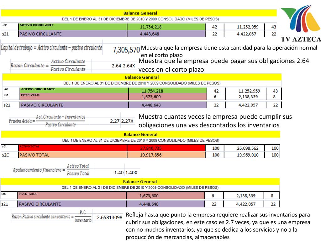 Muestra que la empresa tiene esta cantidad para la operación normal en el corto plazo