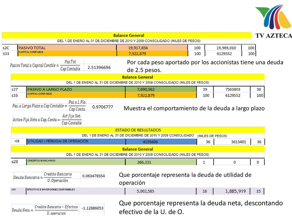 Por cada peso aportado por los accionistas tiene una deuda de 2