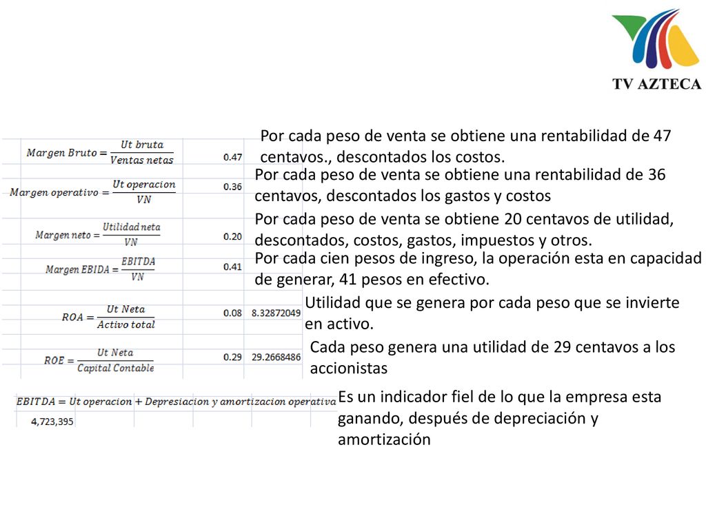 Por cada peso de venta se obtiene una rentabilidad de 47 centavos