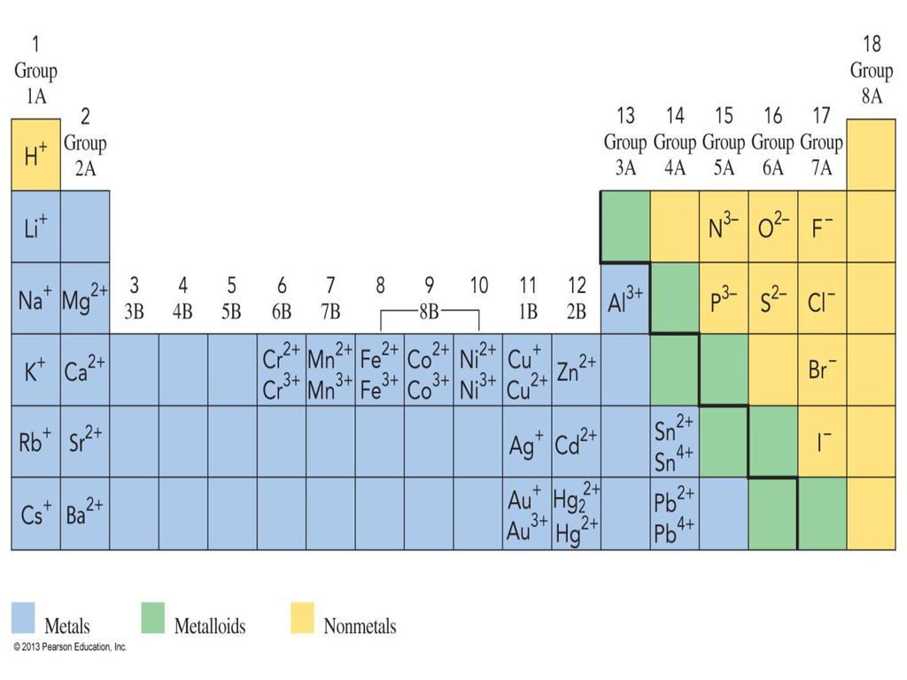 Figure 5.2 On the periodic table, positive ions are produced from metals and negative ions are produced from nonmetals.