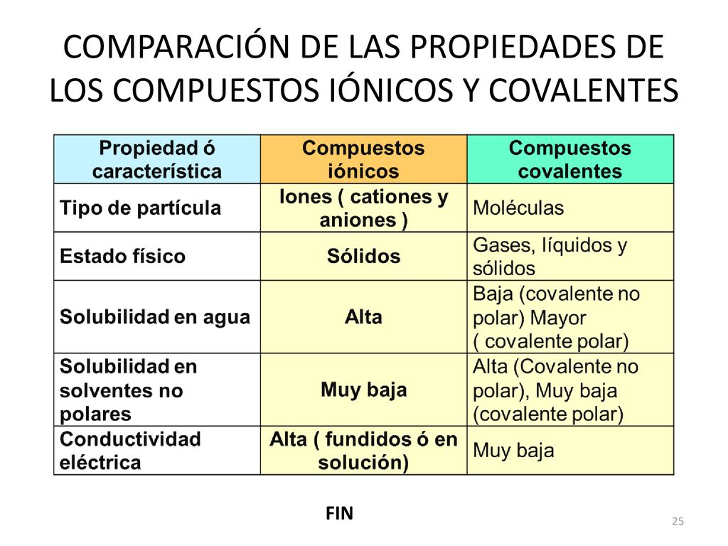 COMPARACIÓN DE LAS PROPIEDADES DE LOS COMPUESTOS IÓNICOS Y COVALENTES