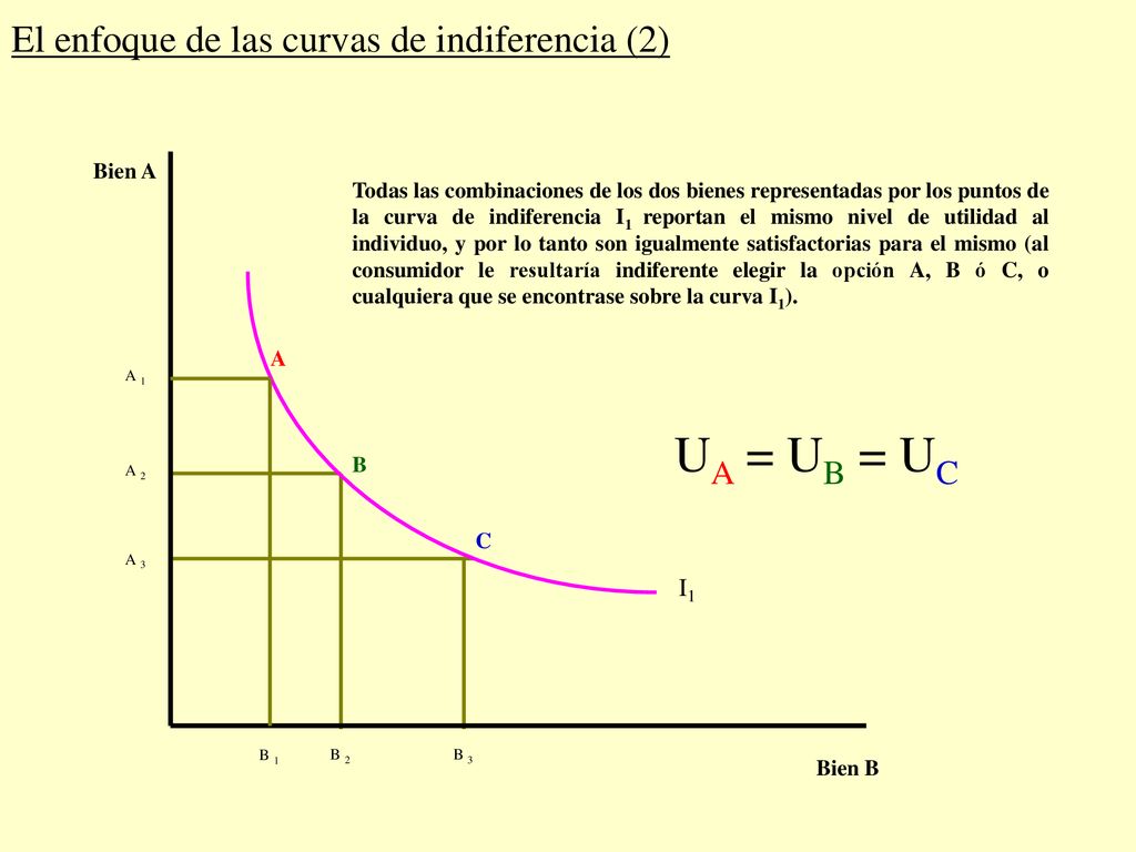 Tema 4 / epígrafe El enfoque de las curvas de indiferencia