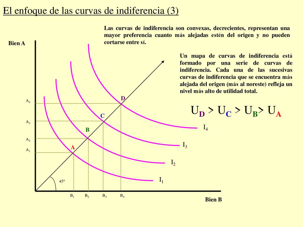 Tema 4 / epígrafe El enfoque de las curvas de indiferencia