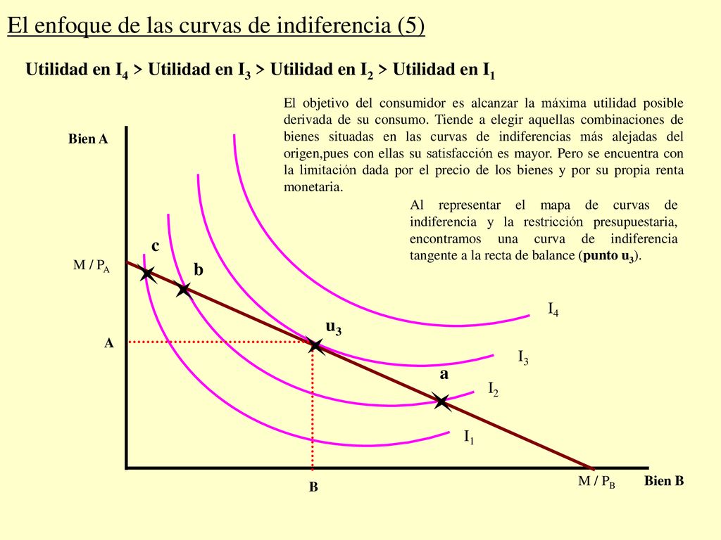 Tema 4 / epígrafe El enfoque de las curvas de indiferencia