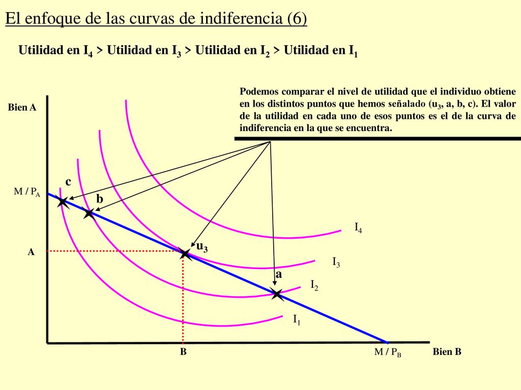 Tema 4 / epígrafe El enfoque de las curvas de indiferencia