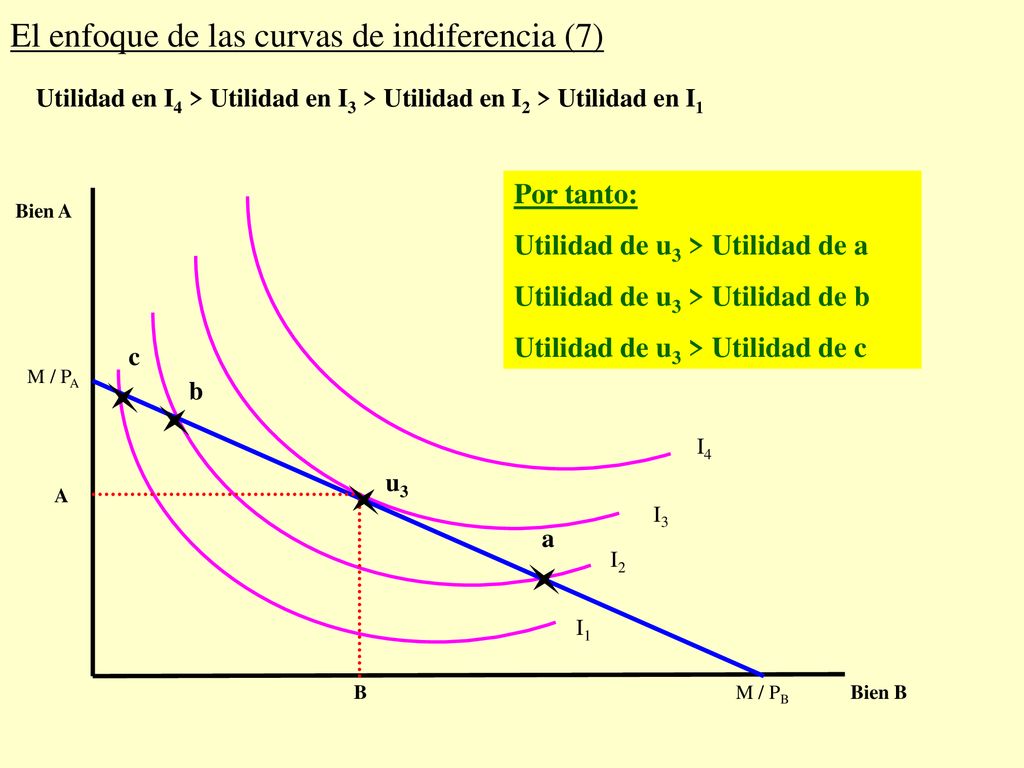 Tema 4 / epígrafe El enfoque de las curvas de indiferencia