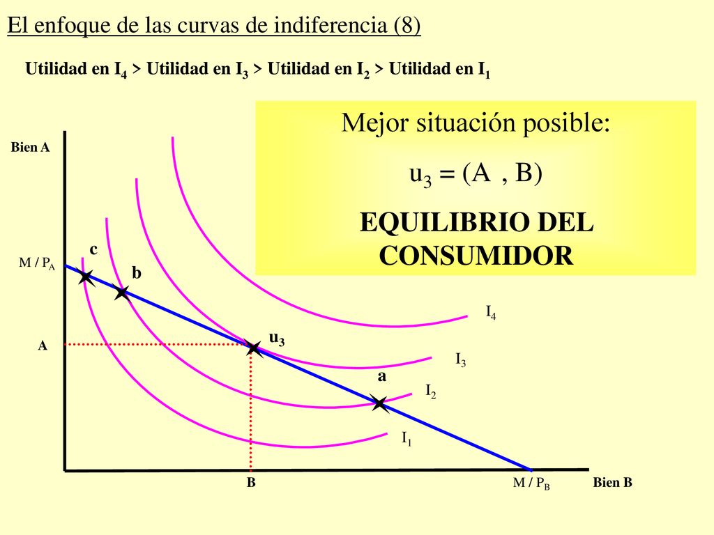 Tema 4 / epígrafe El enfoque de las curvas de indiferencia