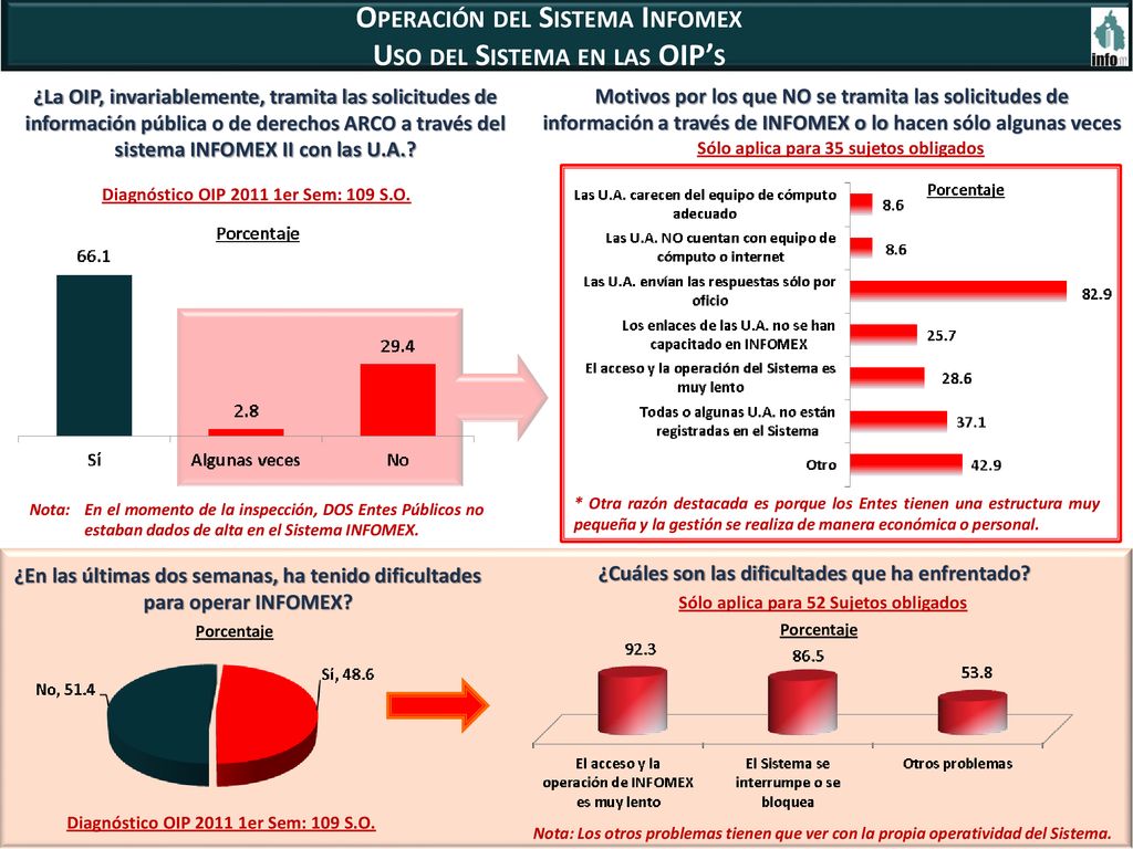 Operación del Sistema Infomex Uso del Sistema en las OIP’s