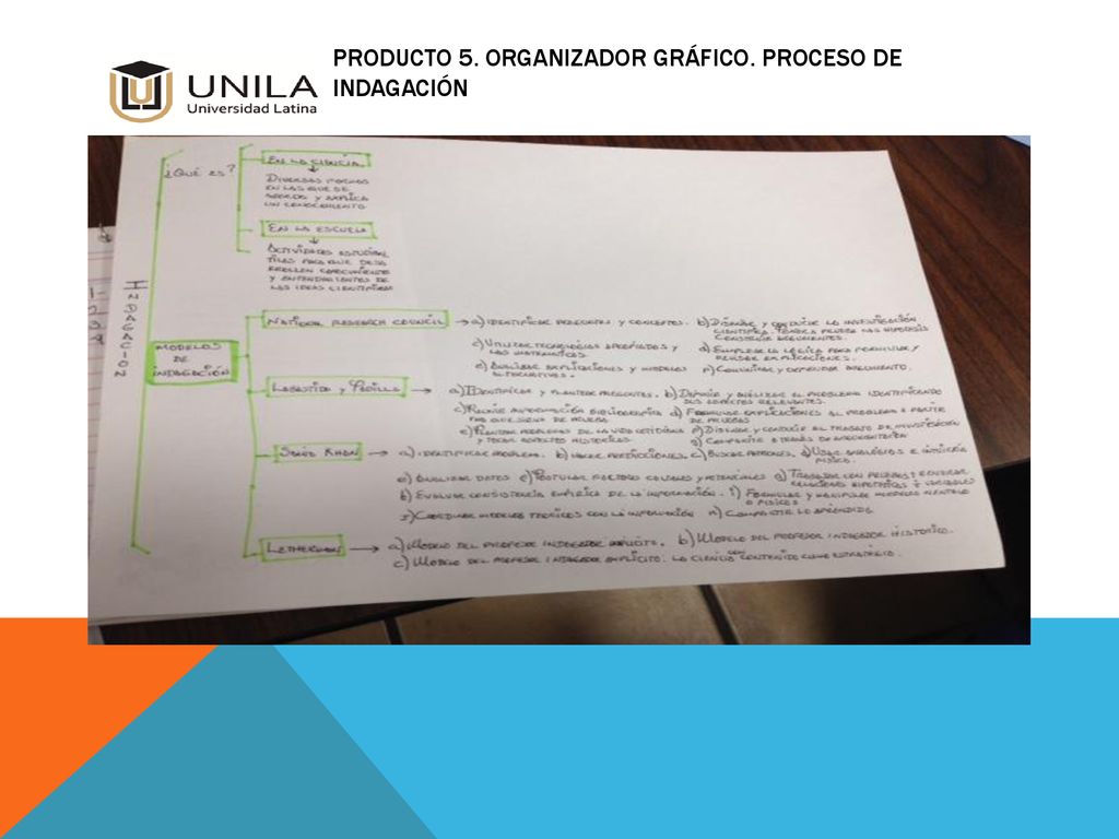 Producto 5. Organizador gráfico. Proceso de indagación