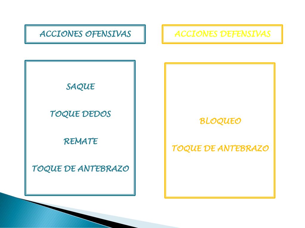 ACCIONES OFENSIVAS ACCIONES DEFENSIVAS. SAQUE. TOQUE DEDOS. REMATE. TOQUE DE ANTEBRAZO. BLOQUEO.