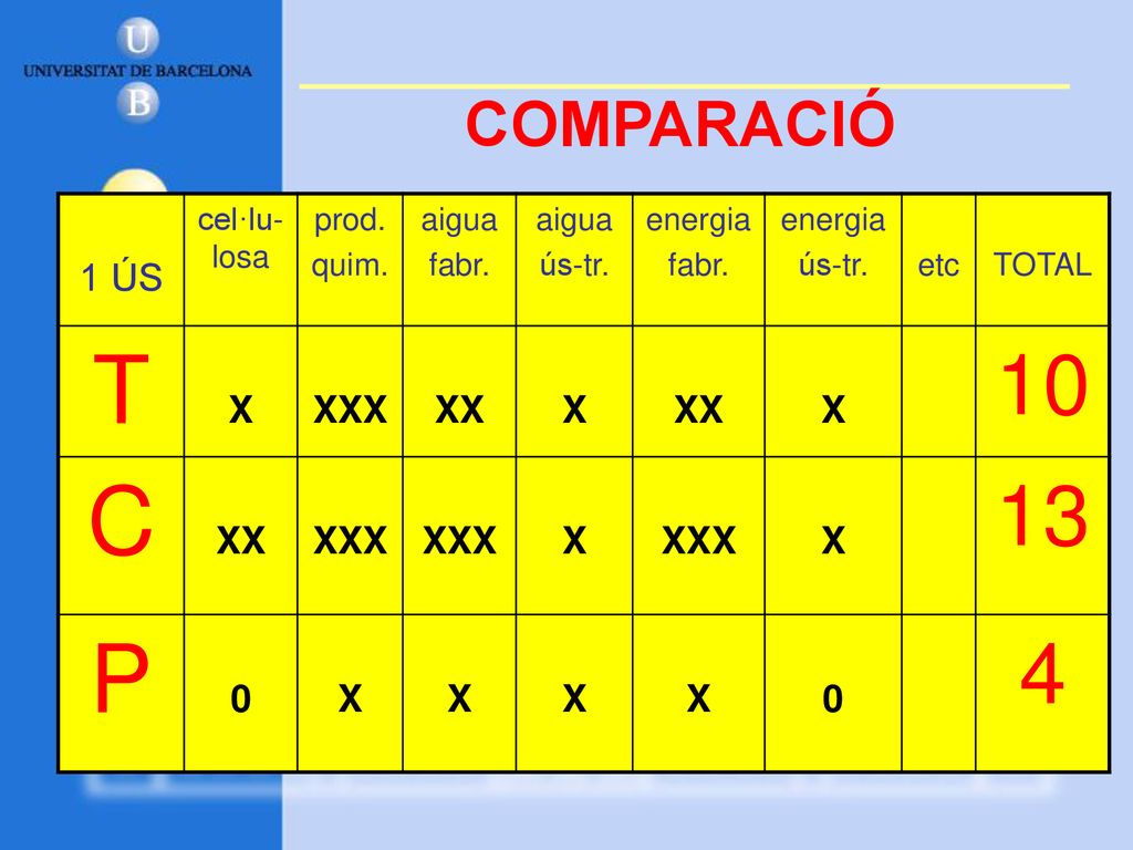 T C P COMPARACIÓ 1 ÚS X XXX XX cel·lu-losa prod. quim. aigua