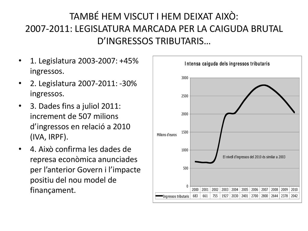 TAMBÉ HEM VISCUT I HEM DEIXAT AIXÒ: : LEGISLATURA MARCADA PER LA CAIGUDA BRUTAL D’INGRESSOS TRIBUTARIS…