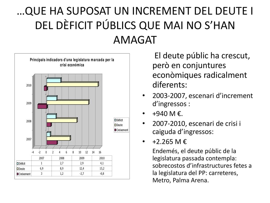 …QUE HA SUPOSAT UN INCREMENT DEL DEUTE I DEL DÈFICIT PÚBLICS QUE MAI NO S’HAN AMAGAT
