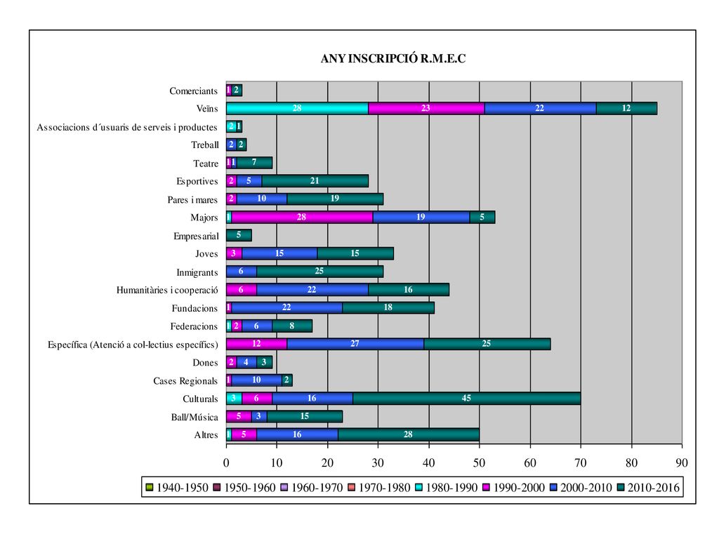 Al gràfic es representa l´evolució del nombre total de socis de les diferents tipologies d´asociaicons desde el moment d´incripció al R.M.E.C fins a l´any 2016.