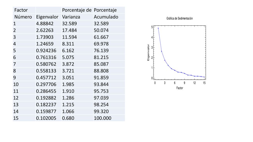 Factor Porcentaje de. Porcentaje. Número. Eigenvalor. Varianza. Acumulado