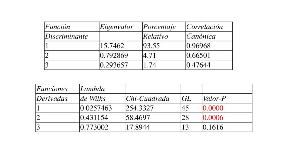 Función Eigenvalor. Porcentaje. Correlación. Discriminante. Relativo. Canónica