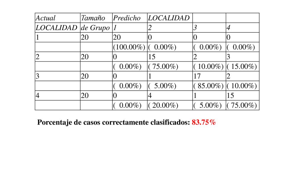 Actual Tamaño. Predicho. LOCALIDAD. de Grupo (100.00%) ( 0.00%) 15.