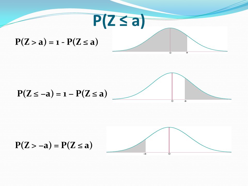 P(Z ≤ a) P(Z > a) = 1 - P(Z ≤ a) P(Z ≤ −a) = 1 − P(Z ≤ a)