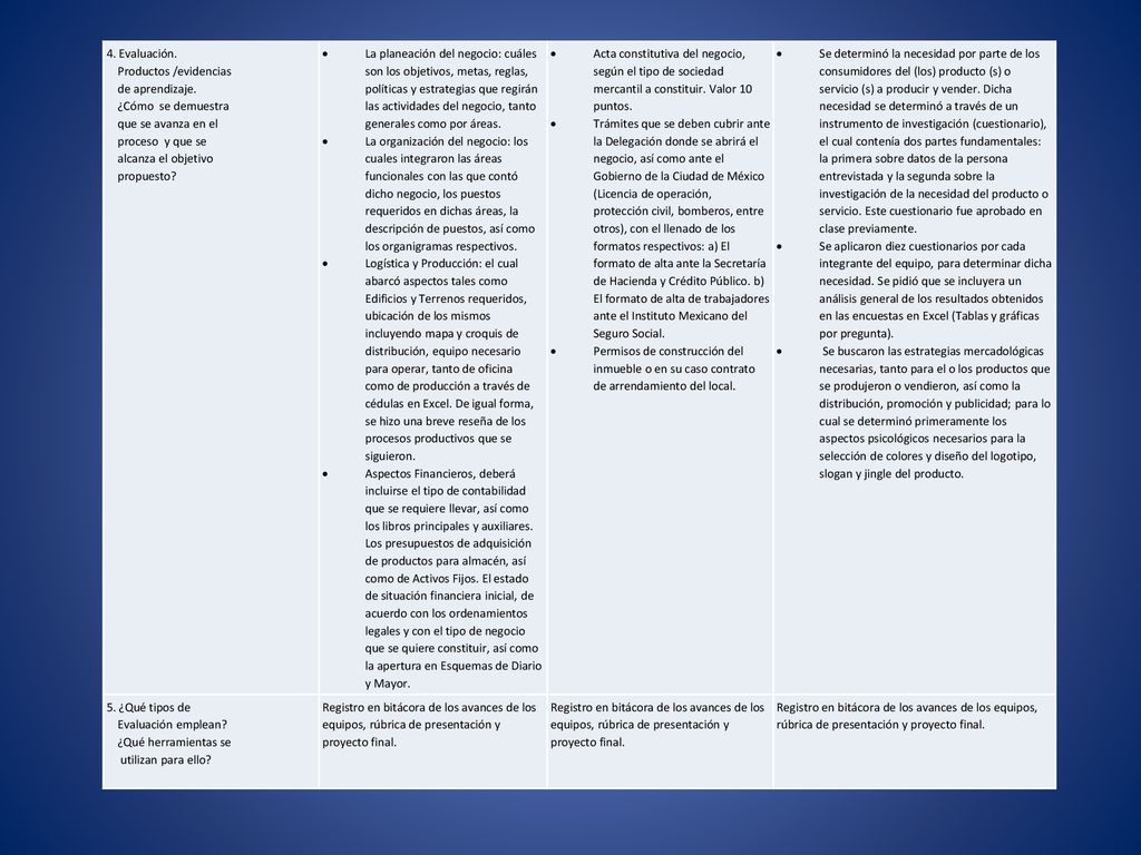 4. Evaluación. Productos /evidencias. de aprendizaje. ¿Cómo se demuestra. que se avanza en el. proceso y que se.