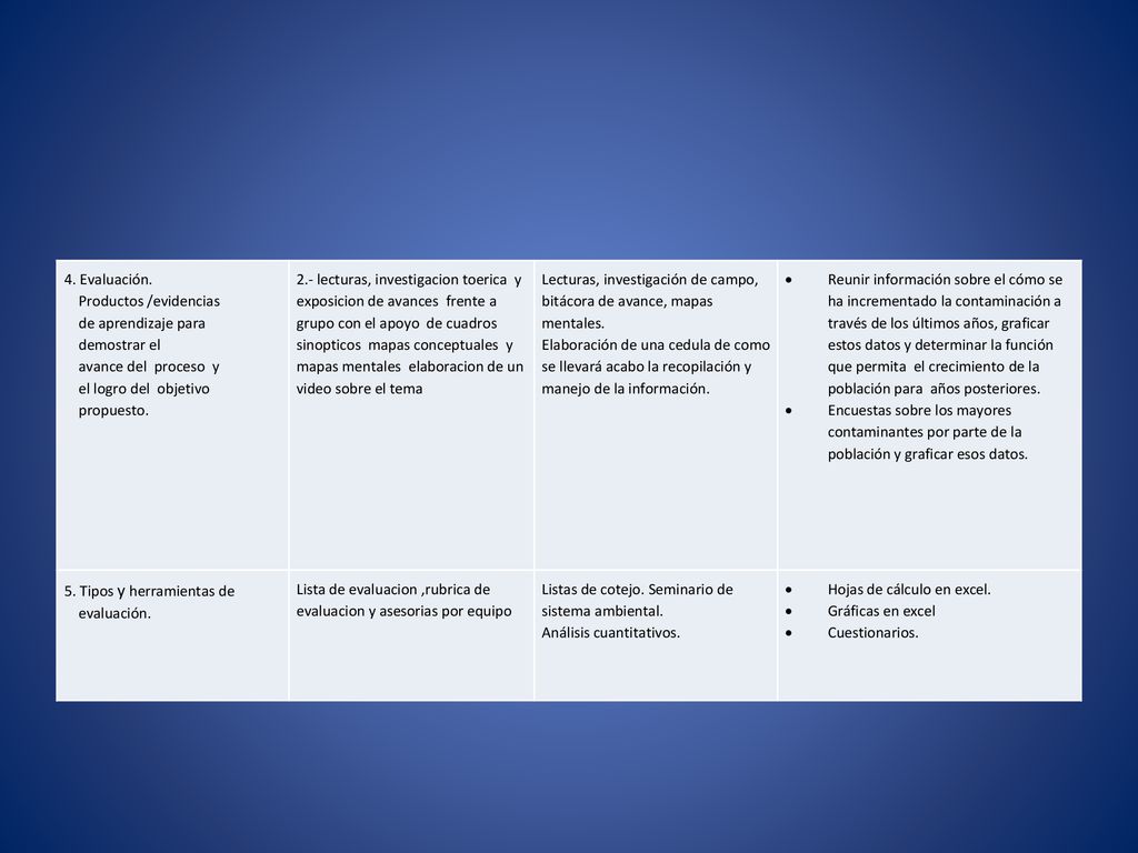 4. Evaluación. Productos /evidencias. de aprendizaje para. demostrar el. avance del proceso y.