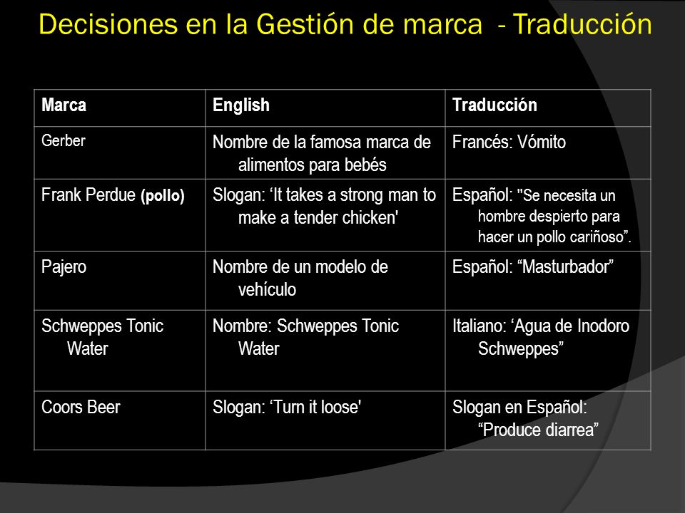 Decisiones en la Gestión de marca - Traducción