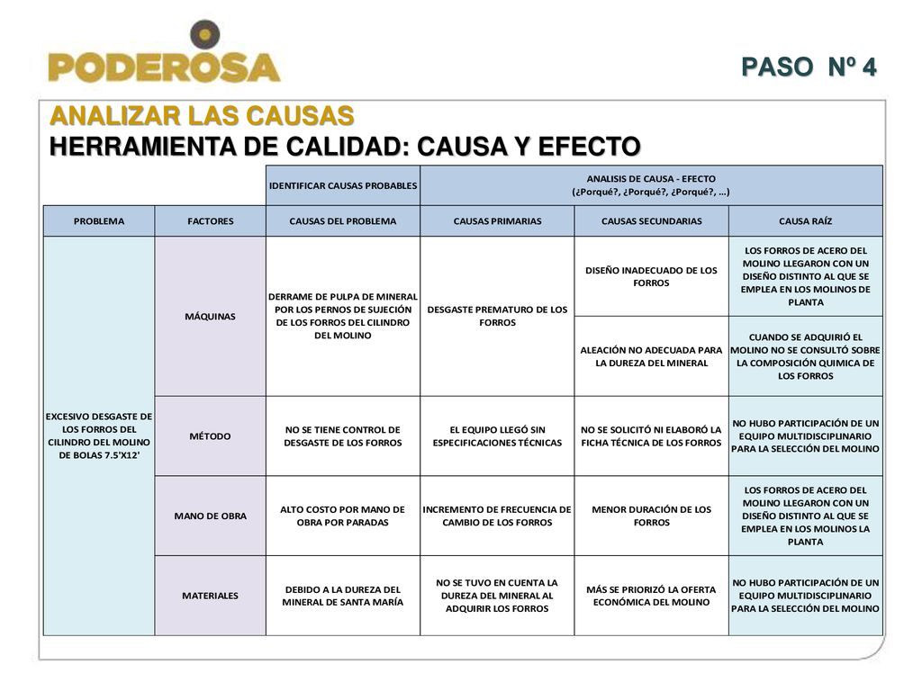 PASO Nº 4 ANALIZAR LAS CAUSAS HERRAMIENTA DE CALIDAD: CAUSA Y EFECTO