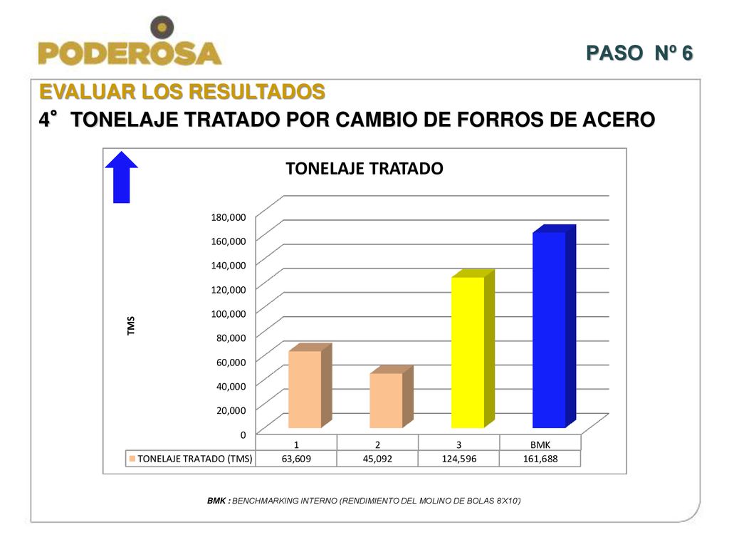 BMK : BENCHMARKING INTERNO (RENDIMIENTO DEL MOLINO DE BOLAS 8’X10’)
