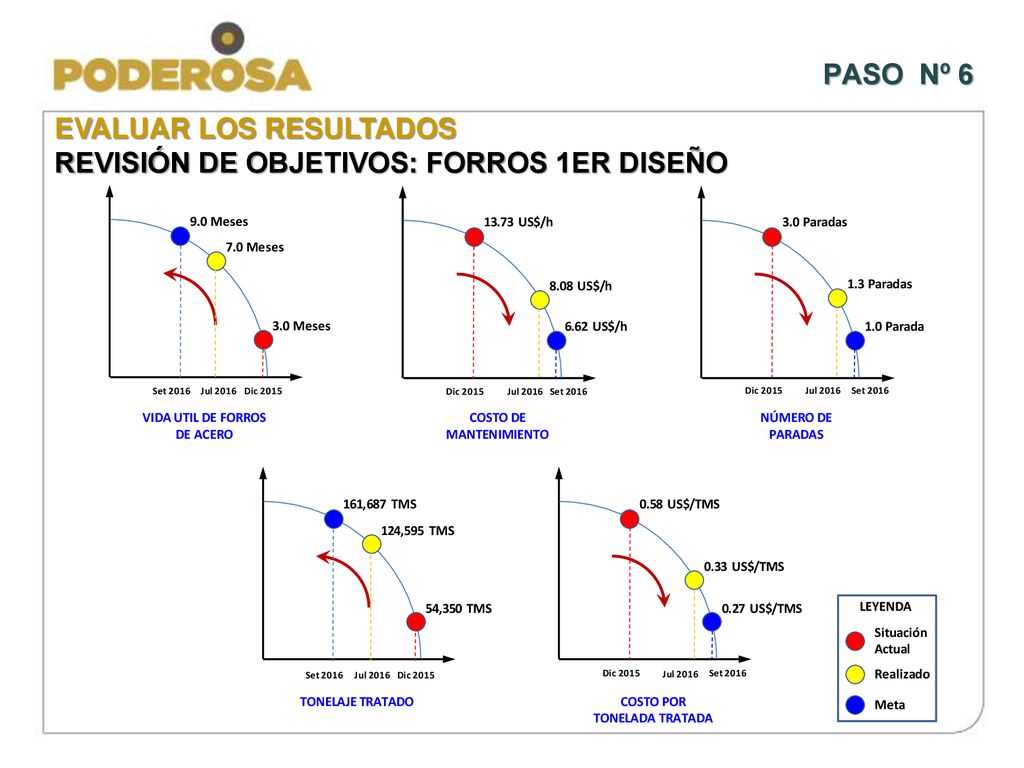 PASO Nº 6 EVALUAR LOS RESULTADOS REVISIÓN DE OBJETIVOS: FORROS 1ER DISEÑO