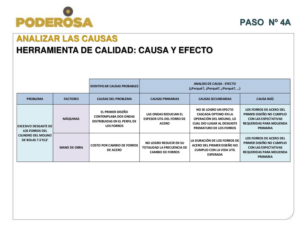 PASO Nº 4A ANALIZAR LAS CAUSAS HERRAMIENTA DE CALIDAD: CAUSA Y EFECTO