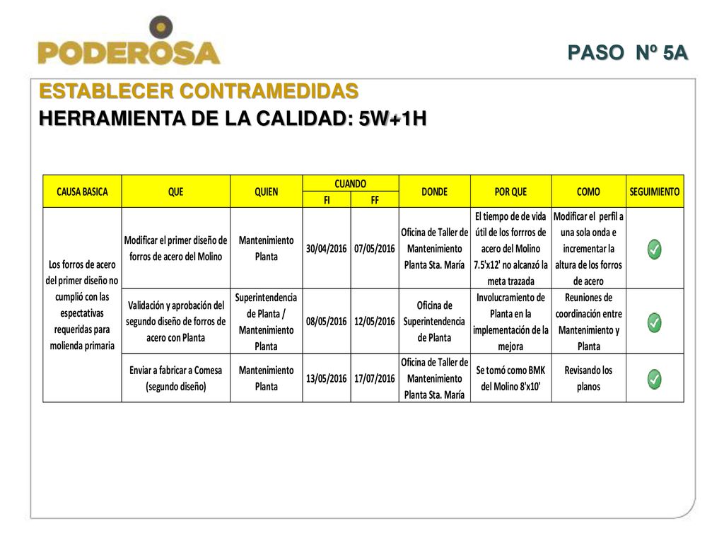 PASO Nº 5A ESTABLECER CONTRAMEDIDAS HERRAMIENTA DE LA CALIDAD: 5W+1H