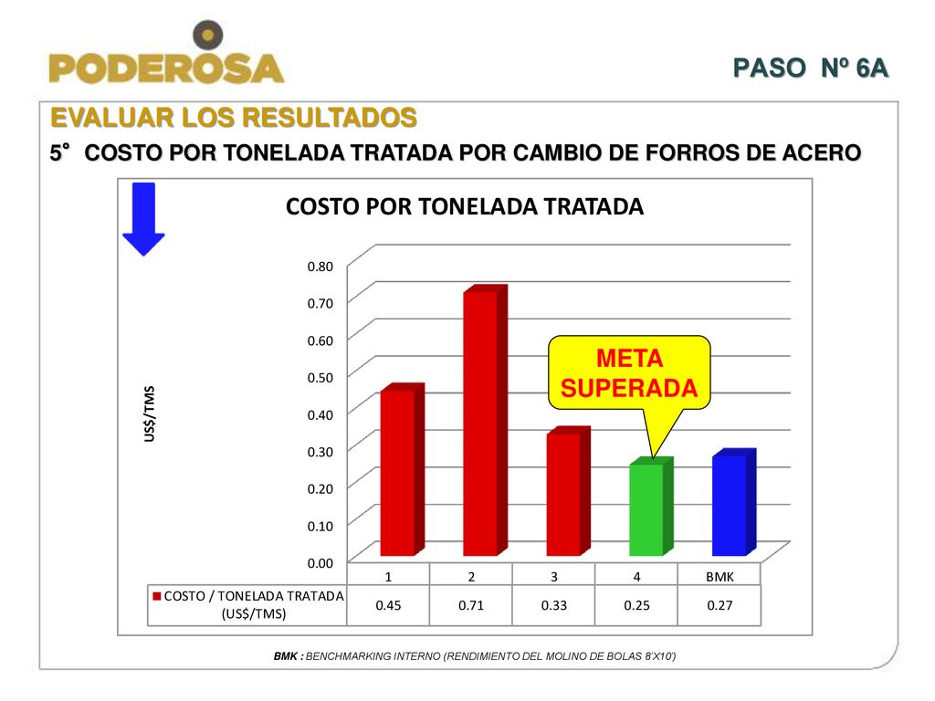 BMK : BENCHMARKING INTERNO (RENDIMIENTO DEL MOLINO DE BOLAS 8’X10’)